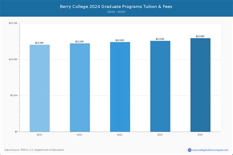 berry college tuition|berry college tuition per year.